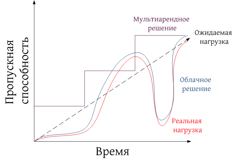 Мультиарендность ≠ облачные технологии